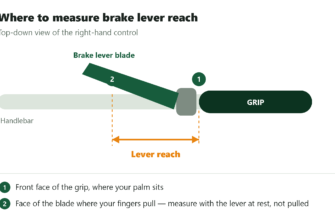 Diagram showing where to measure brake lever reach: from the front face of the grip to the face of the lever blade, with the lever at rest