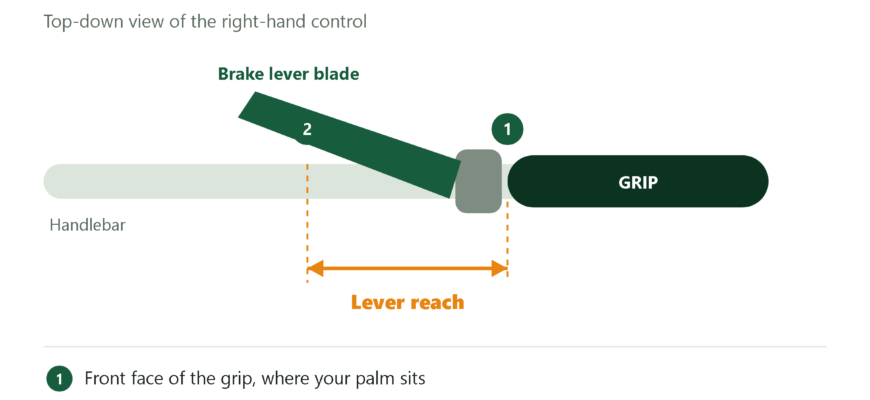 Diagram showing where to measure brake lever reach: from the front face of the grip to the face of the lever blade, with the lever at rest