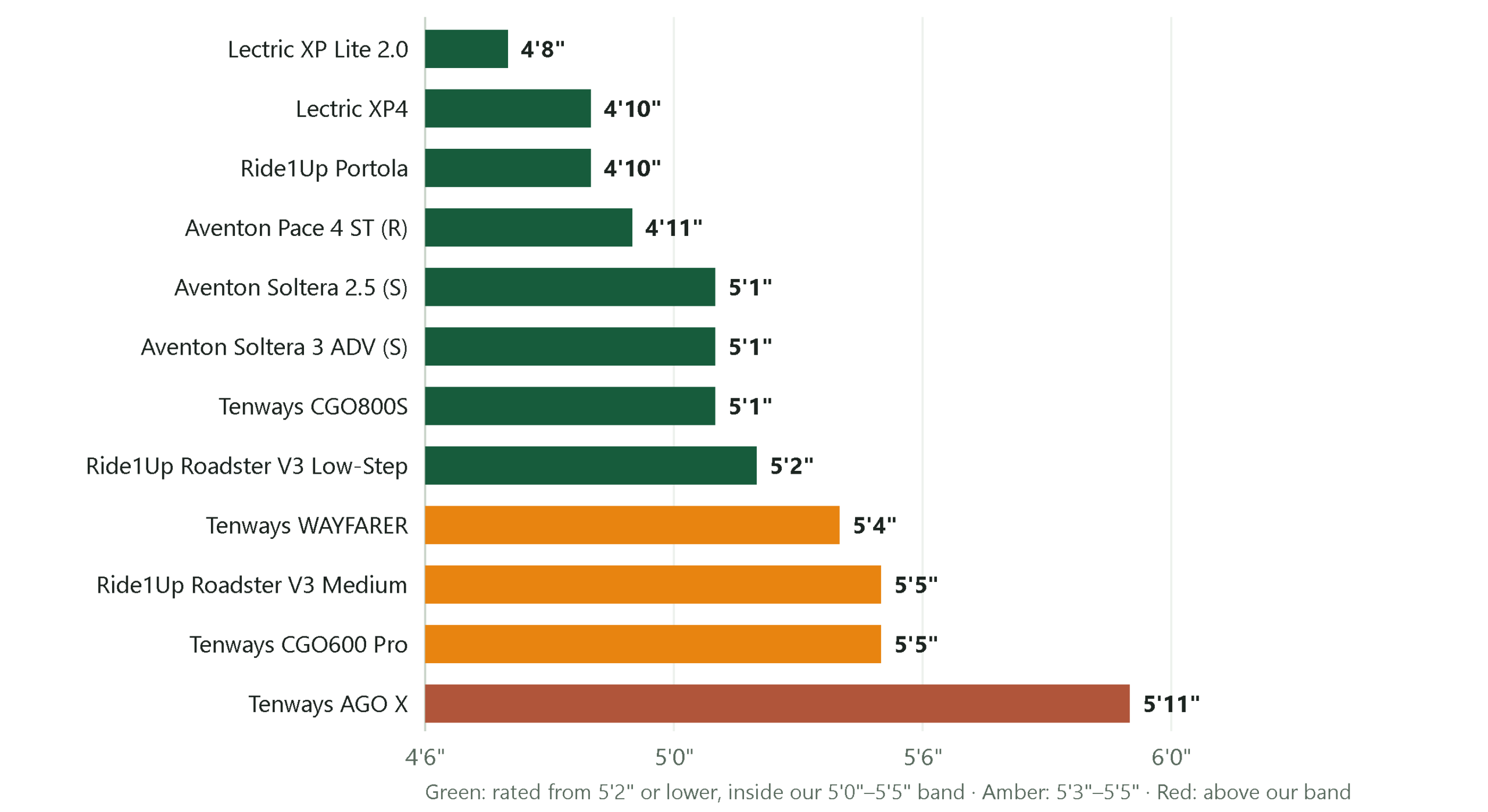 Bar chart comparing manufacturers' stated minimum rider heights, from 4 feet 8 inches on the Lectric XP Lite to 5 feet 11 inches on the Tenways AGO X