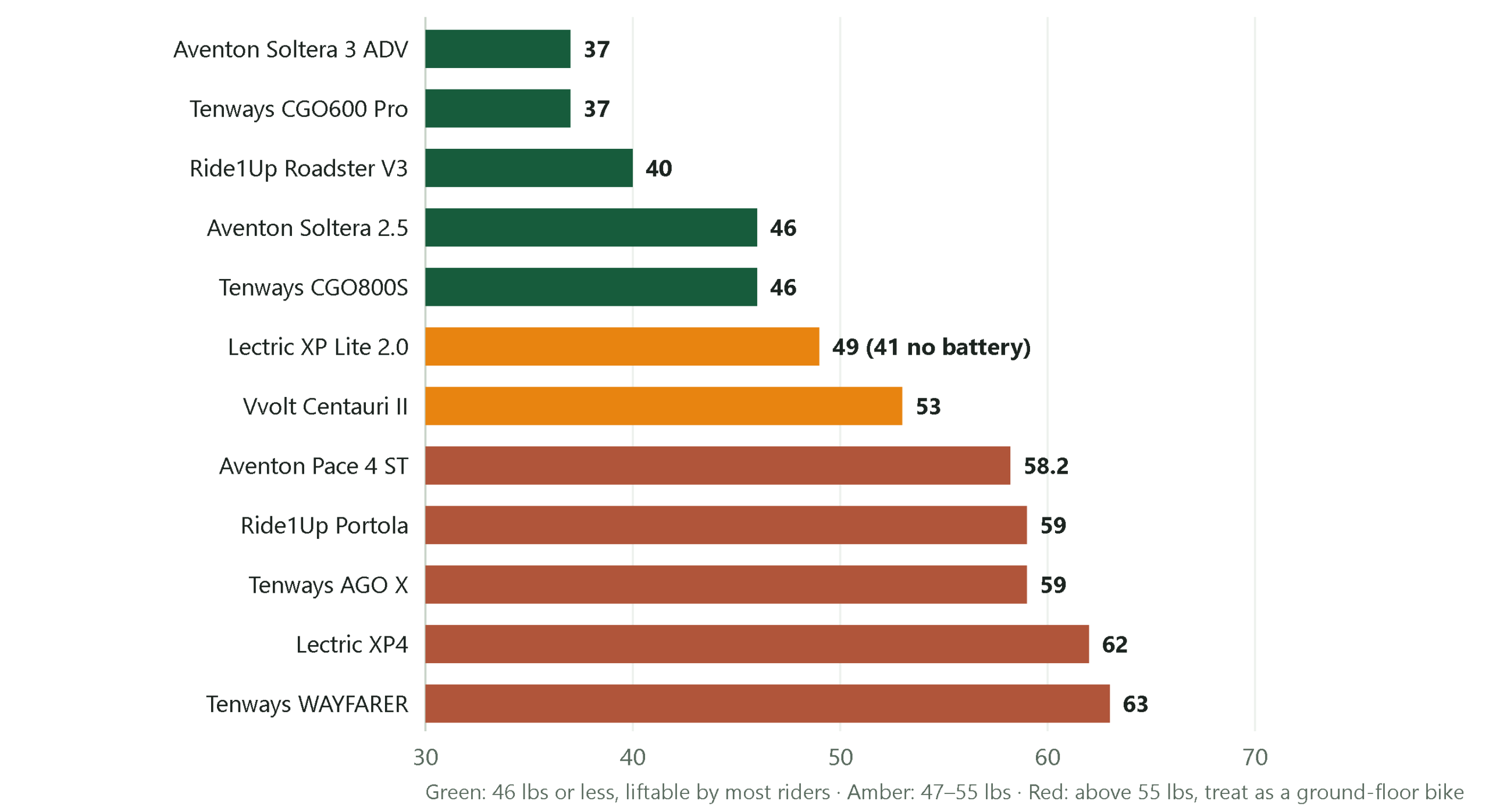Bar chart comparing published e-bike weights, from 37 lbs on the Aventon Soltera 3 ADV to 63 lbs on the Tenways WAYFARER
