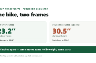 Comparison graphic: the Ride1Up Roadster V3 Low-Step frame publishes a 23.2 inch standover and 33.46 inch minimum seat height, the standard Medium frame publishes 30.5 inches and 35.04 inches