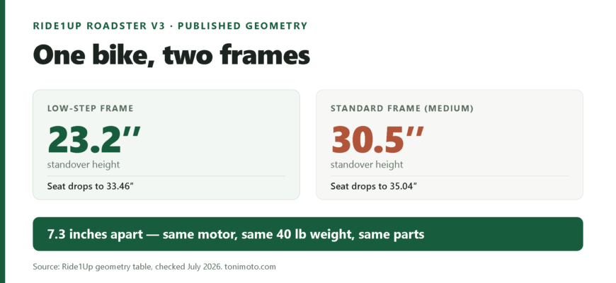 Comparison graphic: the Ride1Up Roadster V3 Low-Step frame publishes a 23.2 inch standover and 33.46 inch minimum seat height, the standard Medium frame publishes 30.5 inches and 35.04 inches