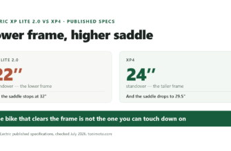 Comparison graphic: the Lectric XP Lite 2.0 has a 22 inch standover but its saddle bottoms out at 32 inches, while the XP4 has a 24 inch standover and a lower 29.5 inch minimum seat height