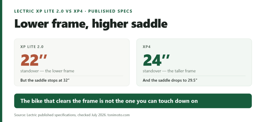 Comparison graphic: the Lectric XP Lite 2.0 has a 22 inch standover but its saddle bottoms out at 32 inches, while the XP4 has a 24 inch standover and a lower 29.5 inch minimum seat height