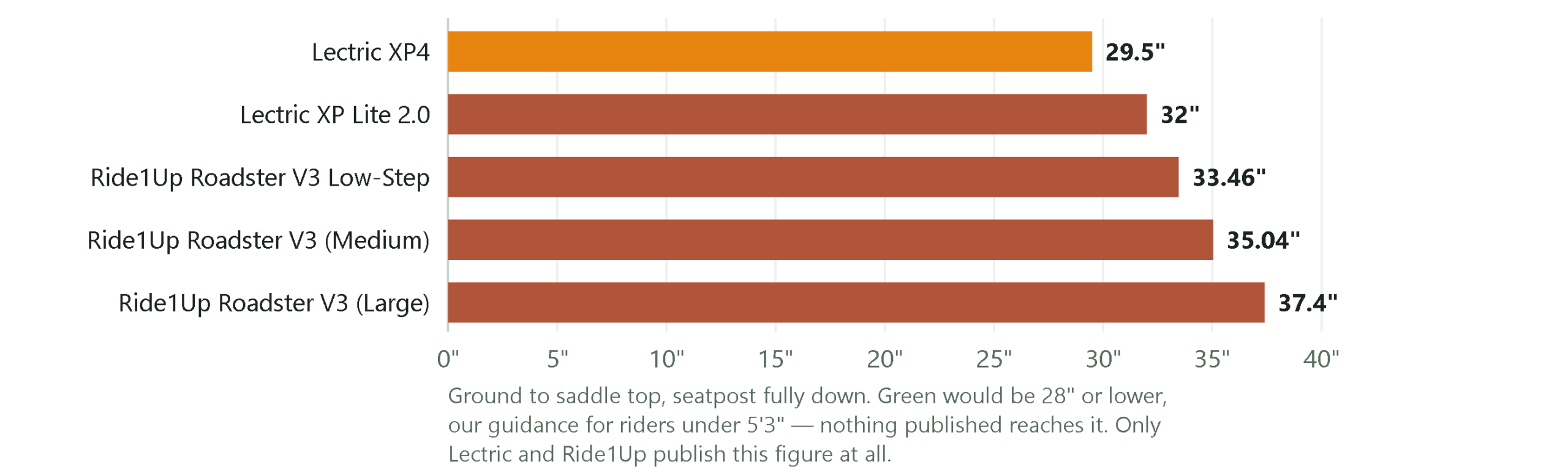 Bar chart of published minimum seat heights: 29.5 inches Lectric XP4, 32 inches Lectric XP Lite 2.0, 33.46 inches Ride1Up Roadster V3 Low-Step, 35.04 inches Roadster V3 standard Medium, 37.4 inches Roadster V3 standard Large