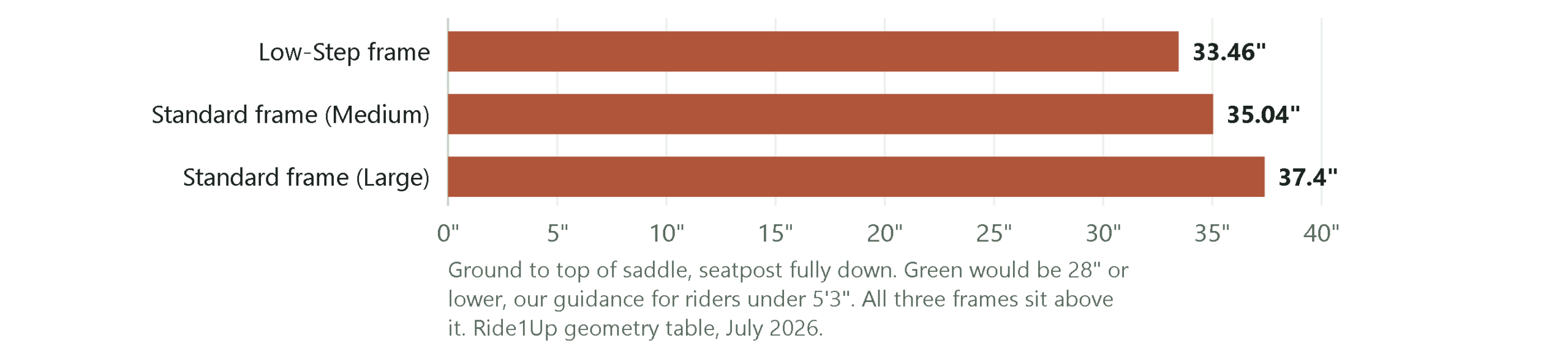 Bar chart of published minimum seat height for the Ride1Up Roadster V3: 33.46 inches on the Low-Step frame, 35.04 inches on the standard Medium and 37.4 inches on the standard Large, all above the 28 inch guidance for riders under 5 foot 3