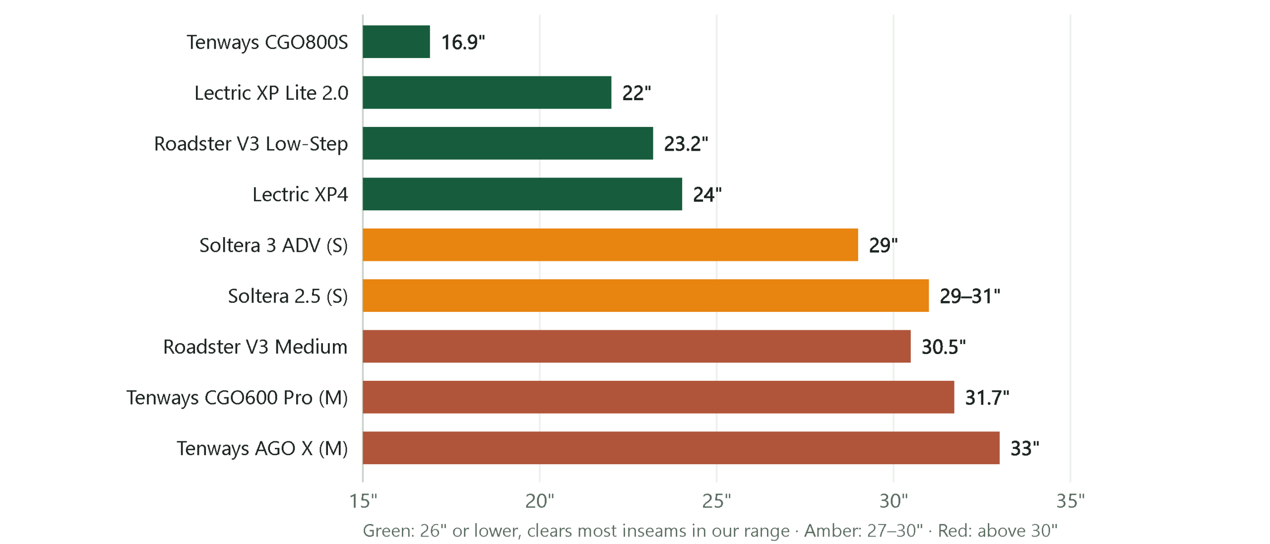 Bar chart comparing published standover heights of nine e-bikes, from 16.9 inches on the Tenways CGO800S to 33 inches on the Tenways AGO X