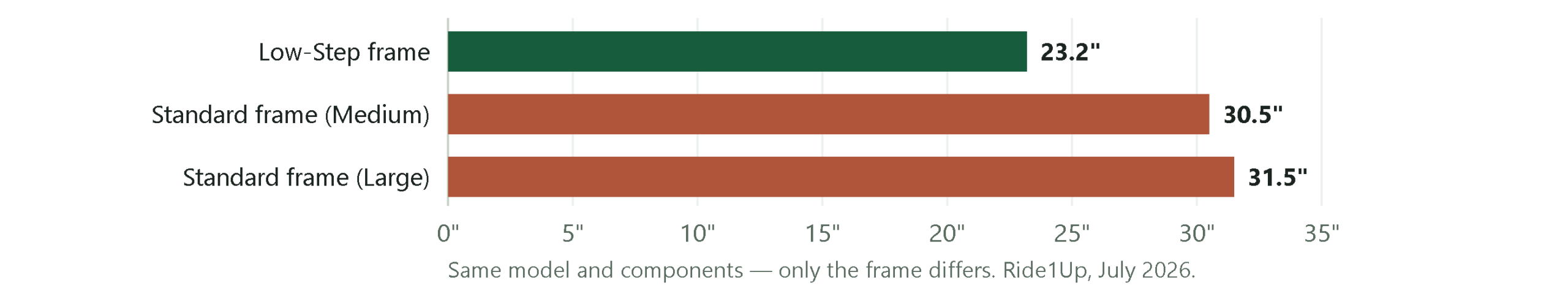 Bar chart of published standover heights for the Ride1Up Roadster V3: 23.2 inches on the Low-Step frame, 30.5 inches on the standard frame in Medium and 31.5 inches in Large