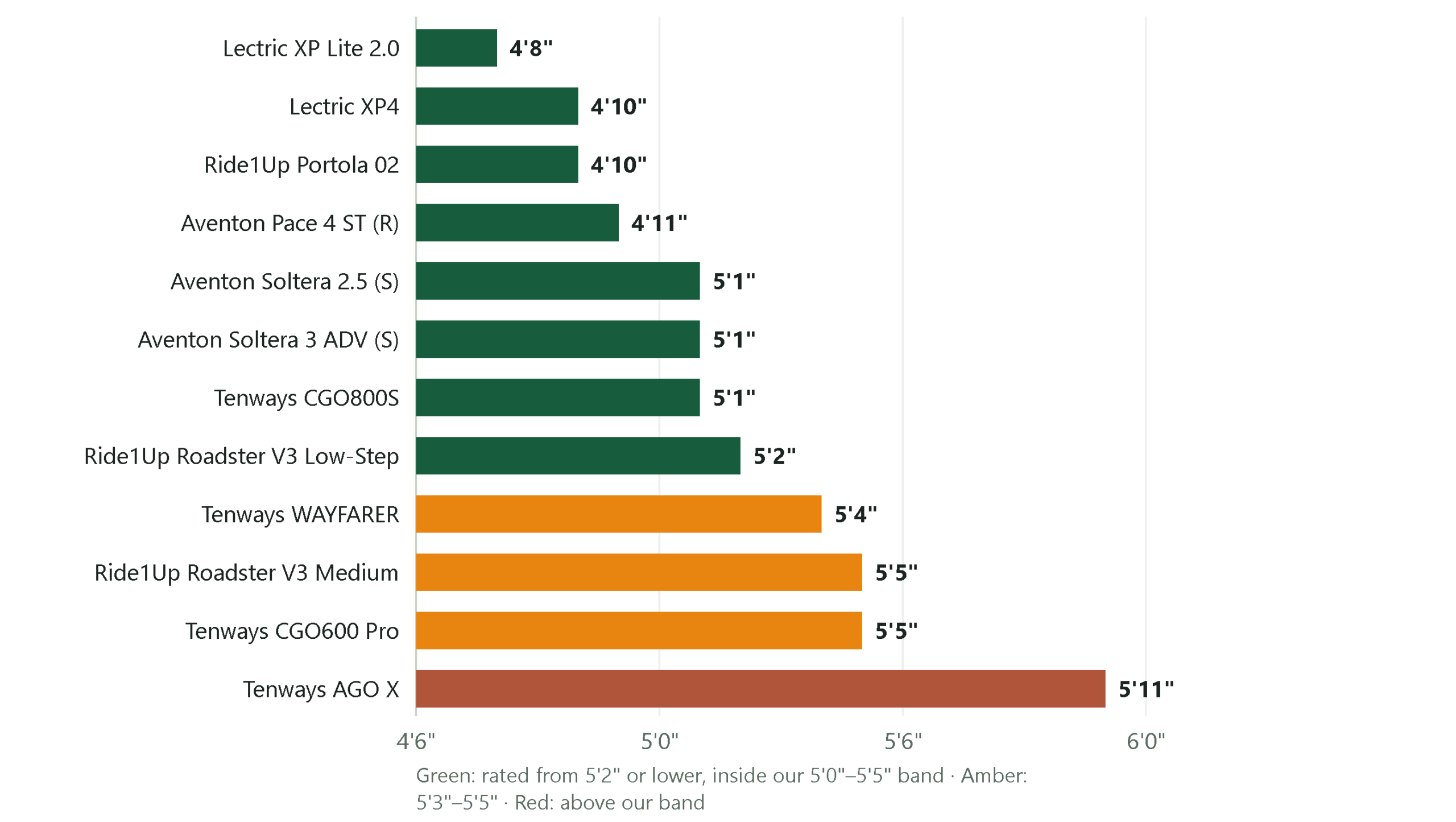 Bar chart comparing manufacturers' stated minimum rider heights, from 4 feet 8 inches on the Lectric XP Lite to 5 feet 11 inches on the Tenways AGO X