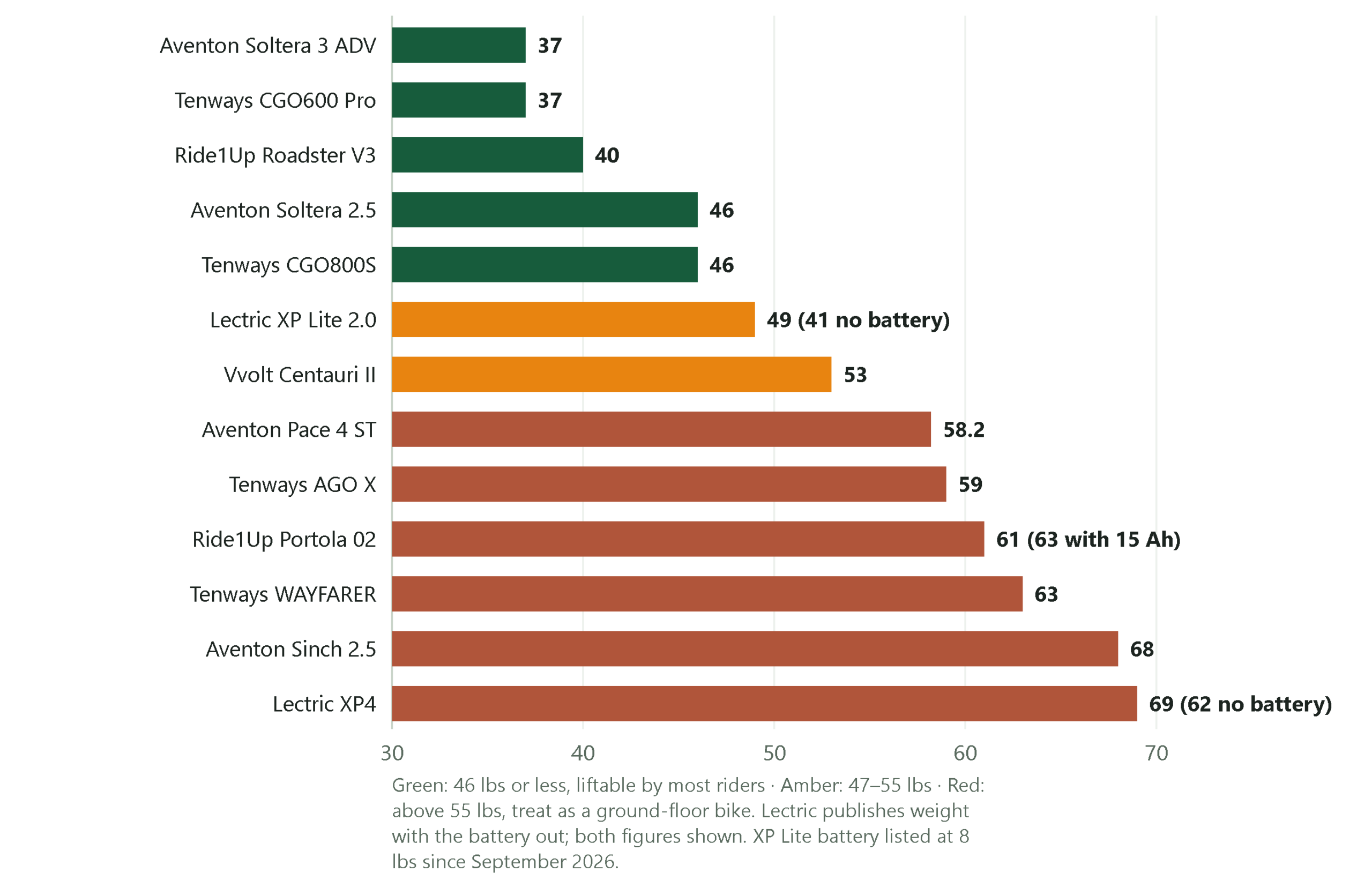 Bar chart comparing published e-bike weights, from 37 lbs on the Aventon Soltera 3 ADV to 69 lbs on the Lectric XP4