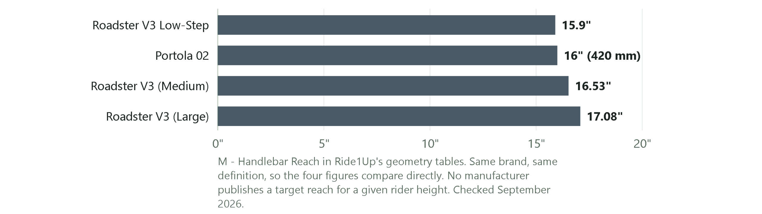 Bar chart of published handlebar reach for Ride1Up e-bikes: 15.9 inches Roadster V3 Low-Step, 16 inches Portola 02, 16.53 inches Roadster V3 Medium, 17.08 inches Roadster V3 Large