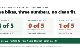 Comparison graphic: of the five e-bikes rated for a 5 foot 0 rider, four clear a 23 inch standover, none publishes a minimum seat height at or below 26 inches, and one weighs 50 lbs or less