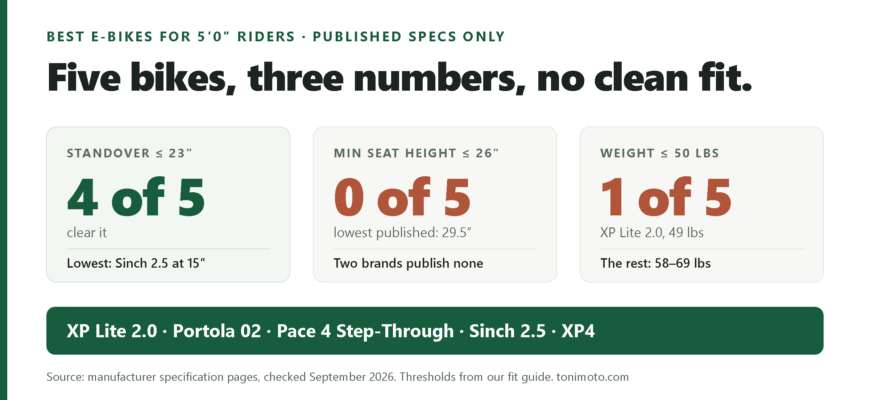 Comparison graphic: of the five e-bikes rated for a 5 foot 0 rider, four clear a 23 inch standover, none publishes a minimum seat height at or below 26 inches, and one weighs 50 lbs or less