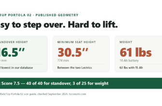 Comparison graphic: the Ride1Up Portola 02 publishes a 16.5 inch standover, a 30.5 inch minimum seat height and a 61 lb weight