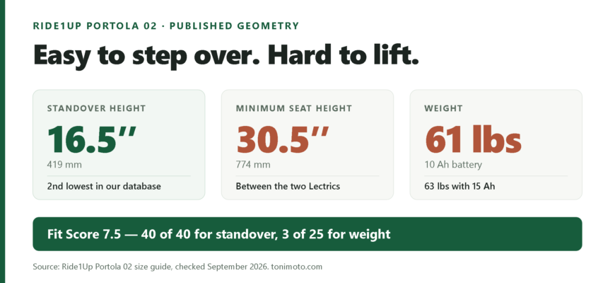 Comparison graphic: the Ride1Up Portola 02 publishes a 16.5 inch standover, a 30.5 inch minimum seat height and a 61 lb weight