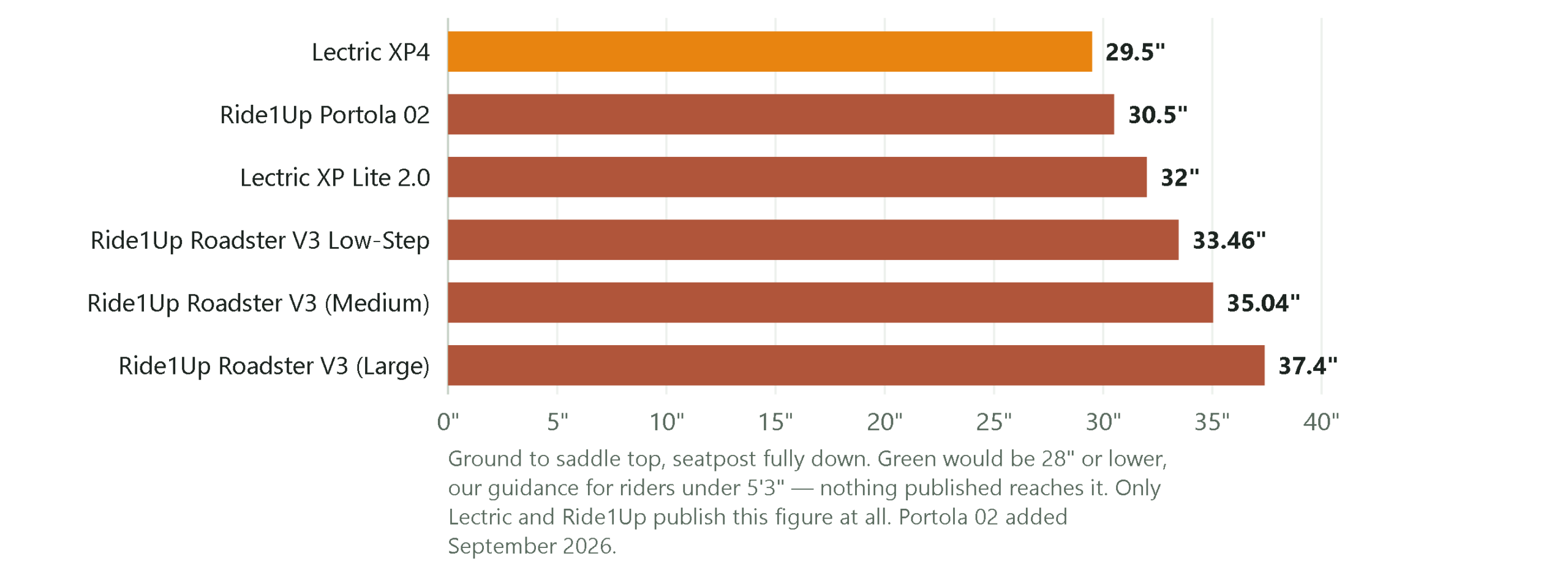 Bar chart of published minimum seat heights: 29.5 inches Lectric XP4, 30.5 inches Ride1Up Portola 02, 32 inches Lectric XP Lite 2.0, 33.46 inches Ride1Up Roadster V3 Low-Step, 35.04 inches Roadster V3 standard Medium, 37.4 inches Roadster V3 standard Large
