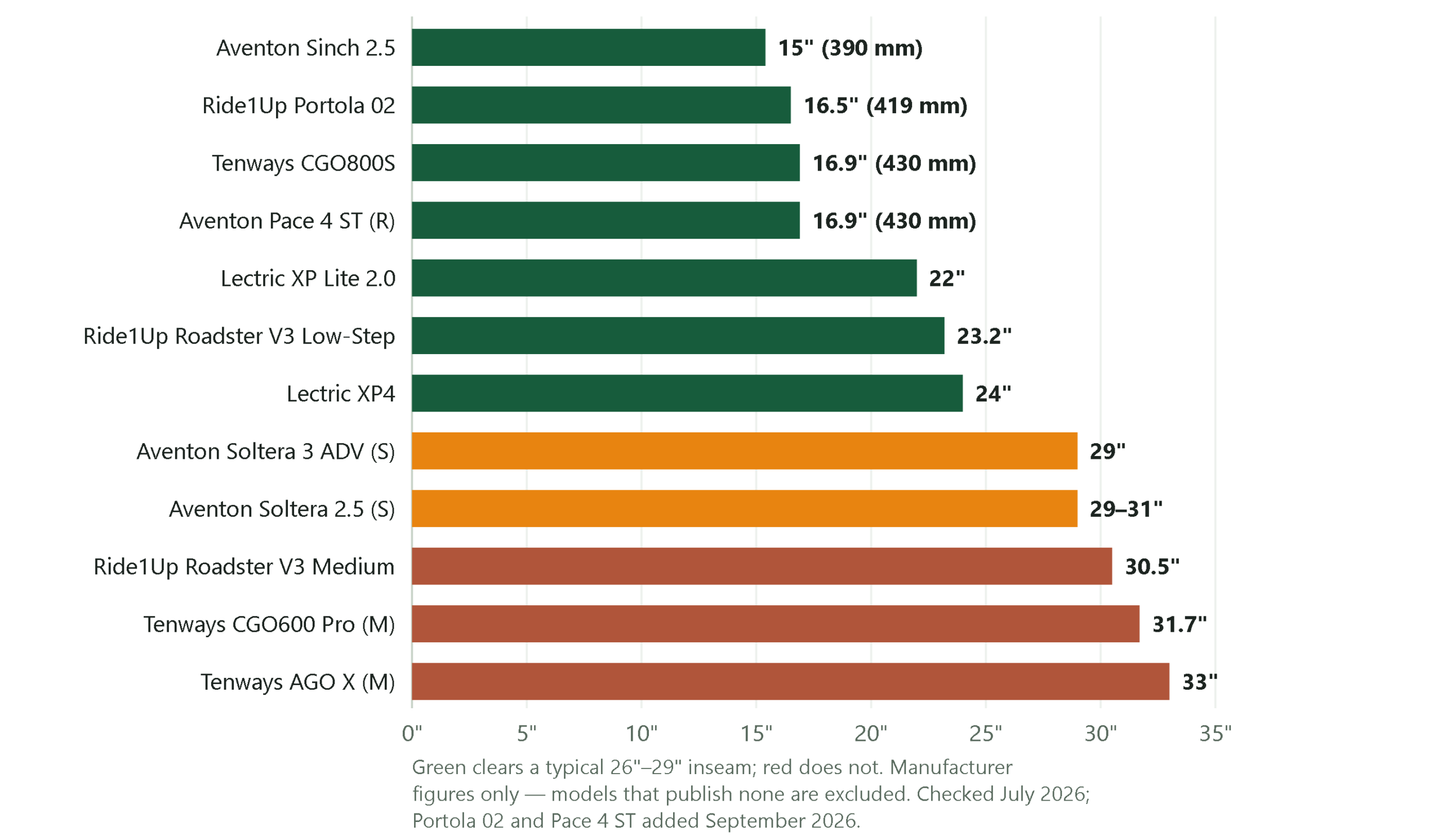 Bar chart comparing published standover heights of twelve e-bikes, lowest first