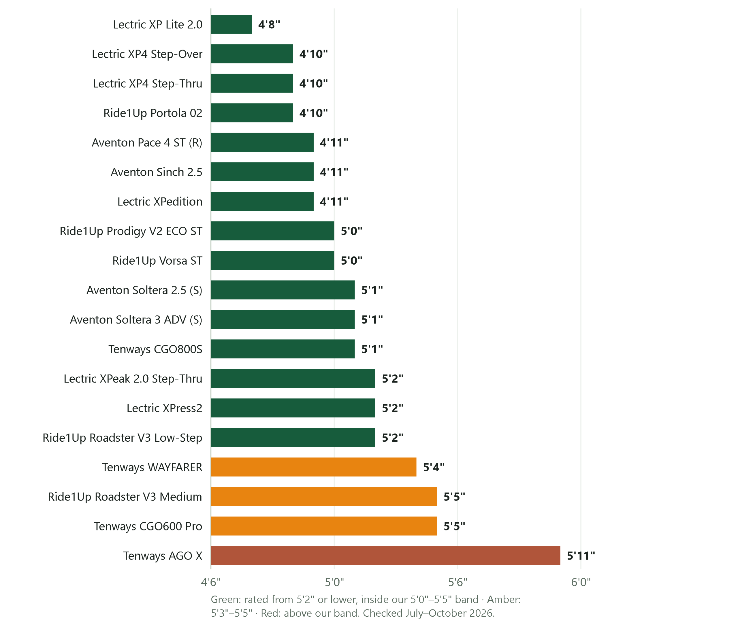 Bar chart comparing manufacturers' stated minimum rider heights, from 4 feet 8 inches on the Lectric XP Lite to 5 feet 11 inches on the Tenways AGO X