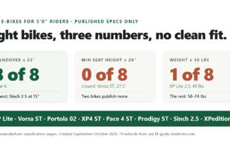 Comparison graphic: of the eight e-bikes rated for a 5 foot 0 rider, all eight clear a 23 inch standover, none publishes a minimum seat height at or below 26 inches (closest: Ride1Up Vorsa ST at 27.5), and one weighs 50 lbs or less