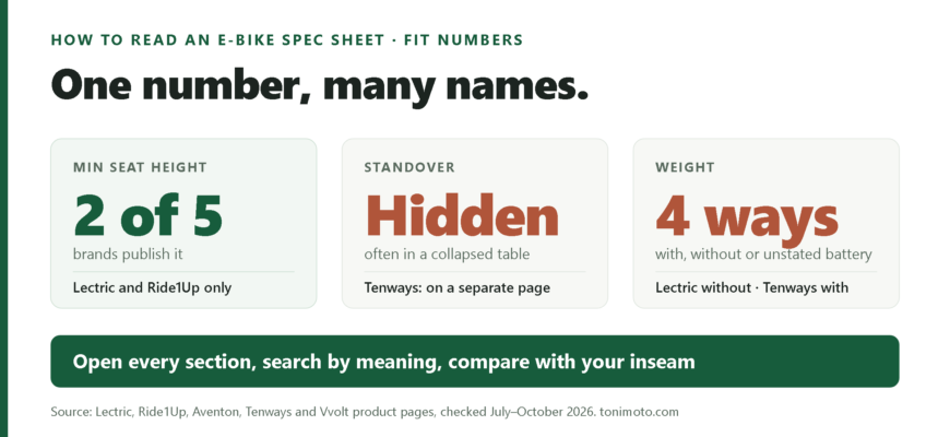 Graphic: only two of five brands publish minimum seat height, standover is often in a collapsed table, and brands state weight four different ways with or without the battery
