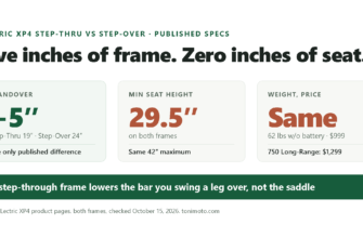 Comparison graphic: the Lectric XP4 Step-Thru has a 19 inch standover and the Step-Over 24 inches, while both share a 29.5 inch minimum seat height and the same 62 lb weight without battery