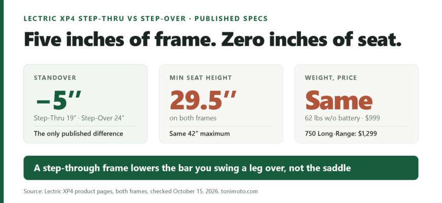 Comparison graphic: the Lectric XP4 Step-Thru has a 19 inch standover and the Step-Over 24 inches, while both share a 29.5 inch minimum seat height and the same 62 lb weight without battery