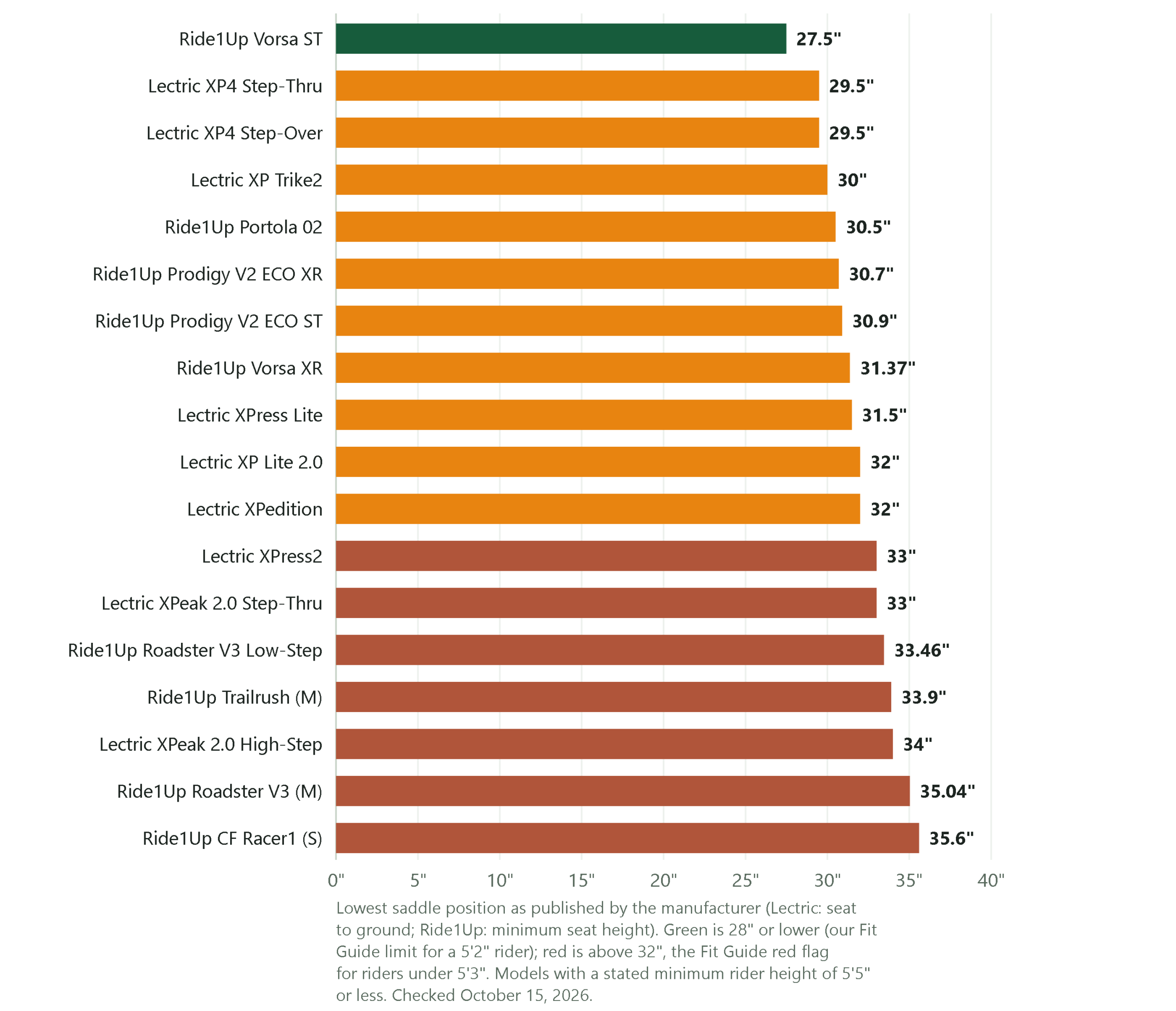 Bar chart of published minimum seat heights for eighteen e-bikes from Lectric and Ride1Up, from 27.5 inches on the Ride1Up Vorsa ST to 35.6 inches on the CF Racer1 Small