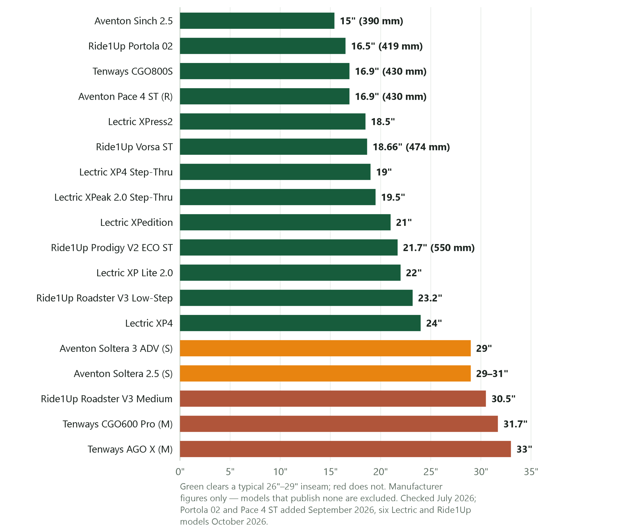 Bar chart comparing published standover heights of eighteen e-bikes, lowest first
